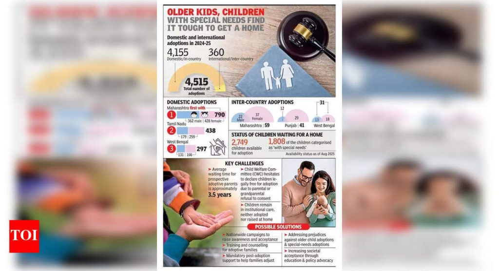 भारतातील दलदल उच्च येथे दत्तक, महाराष्ट्रात अव्वल आहे